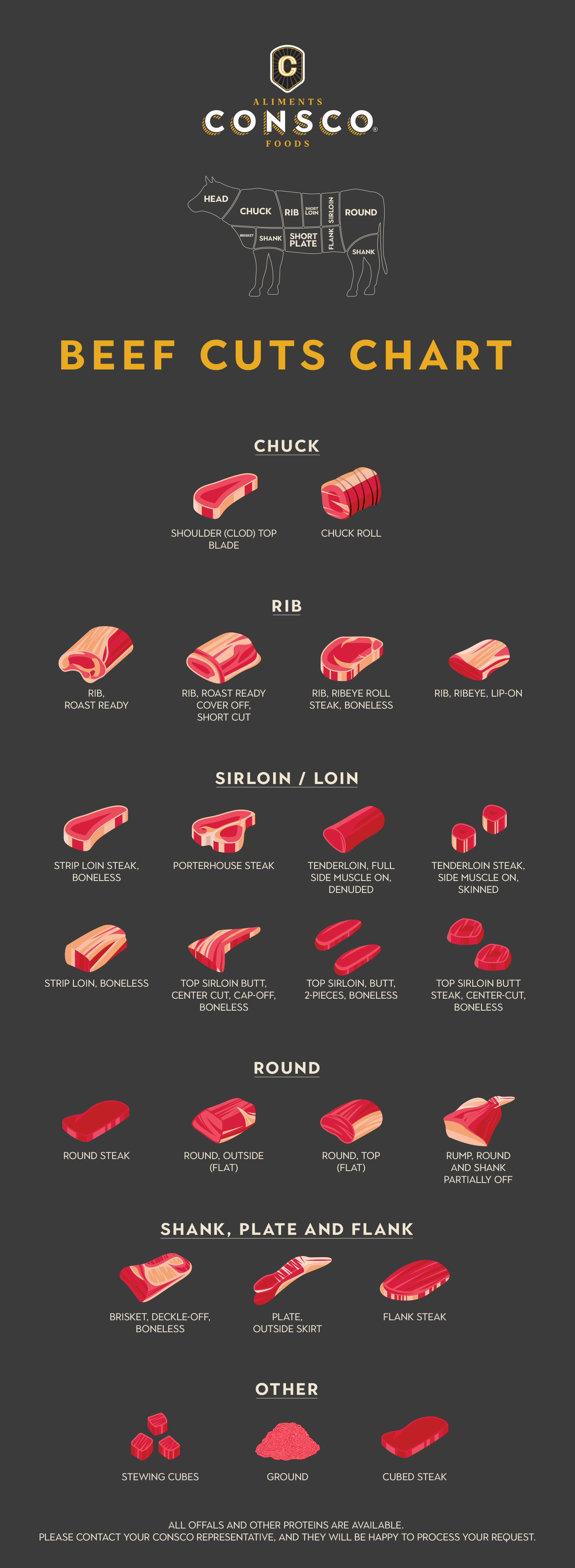 Meet cuts beef