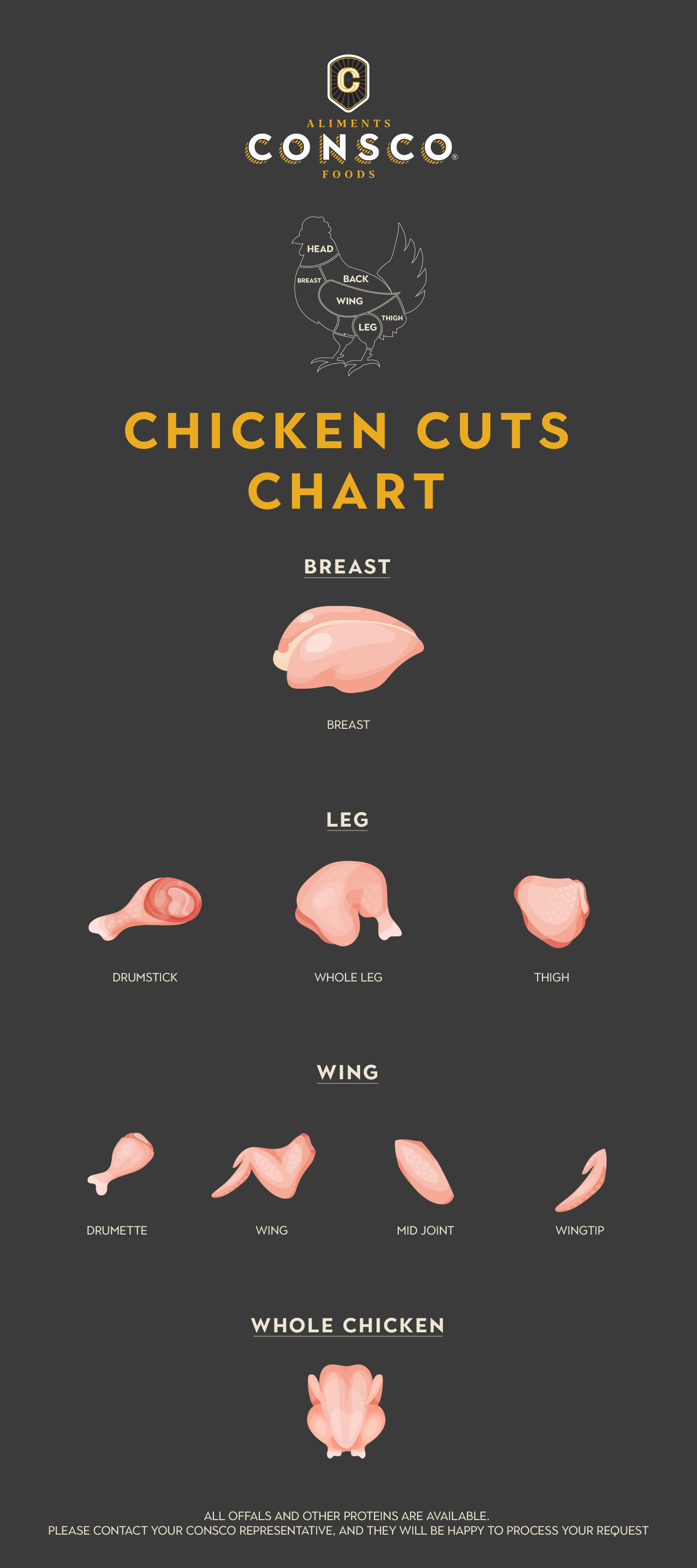 Meet cuts poultry